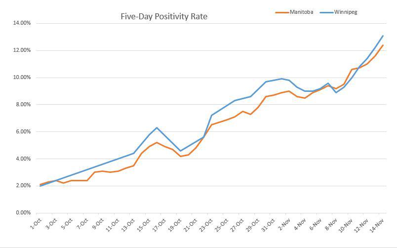 Winnipeg vs Manitoba Positivity Rate since Oct 1 r/Winnipeg