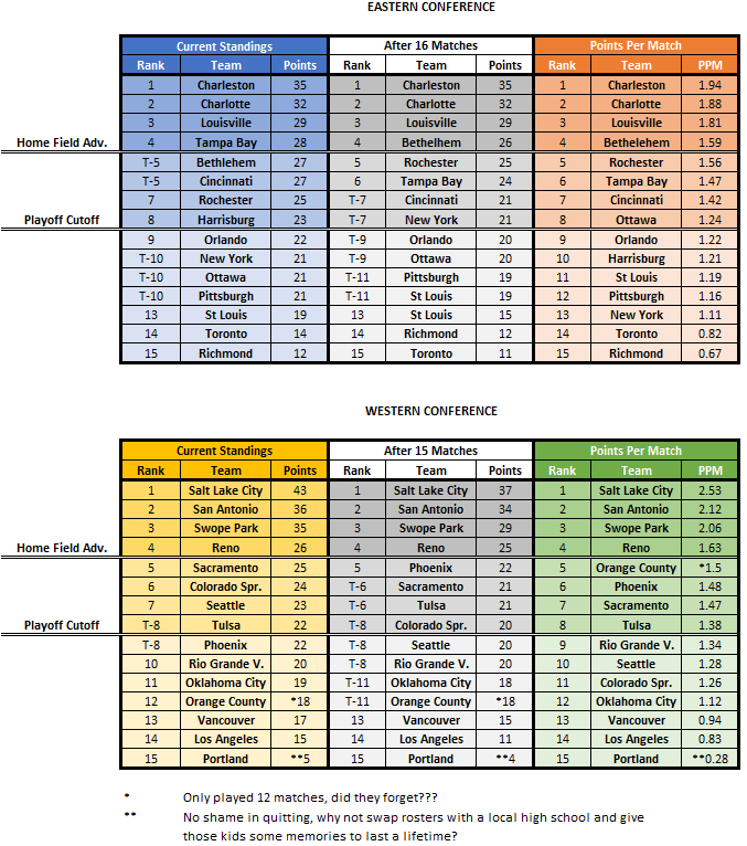 USL Standings, Eastern and Western Conferences, adjusted for PointsPer