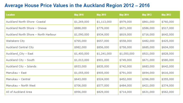 Average House Price values in the Auckland region 20122016 newzealand