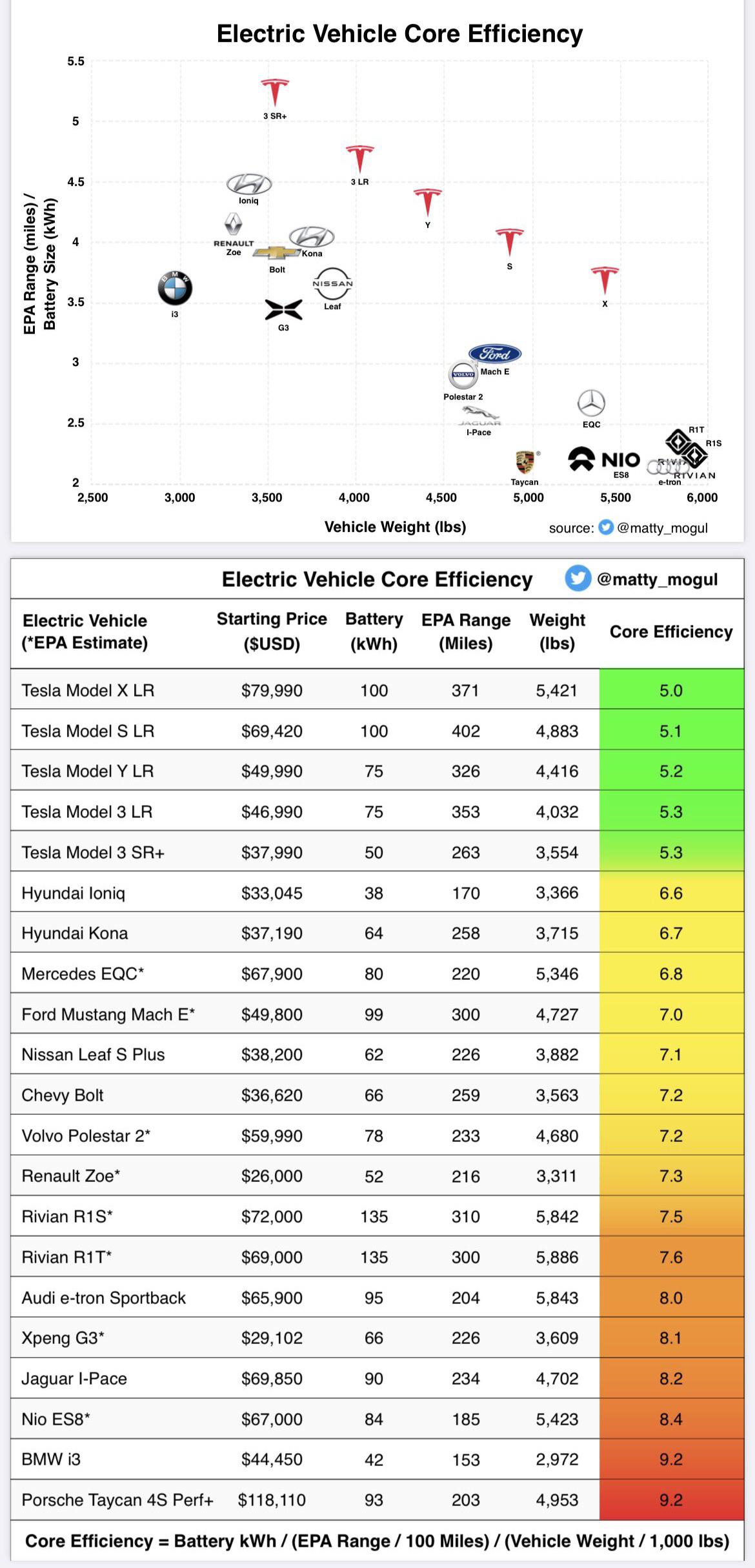 Electric Vehicle Core Efficiency