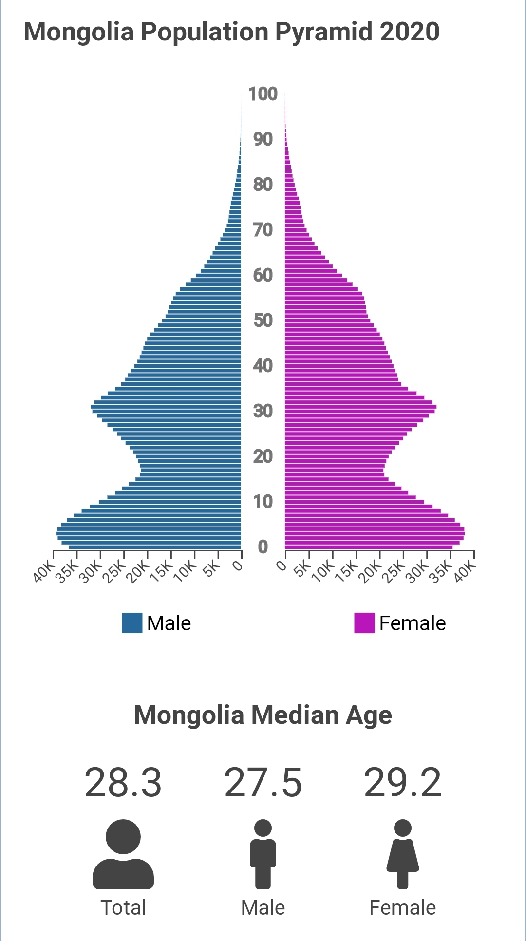 Mongolia's population pyramid. r/mongolia