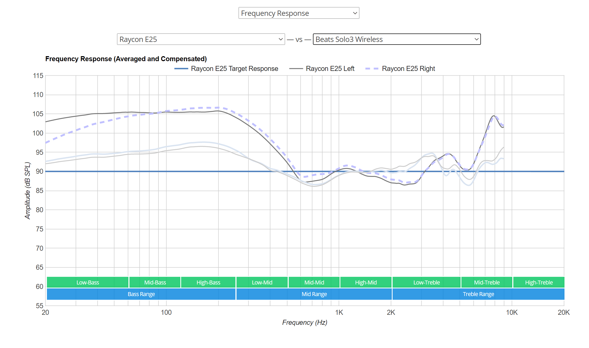 Raycons frequency response as meassured by Rtings. Guess you could say