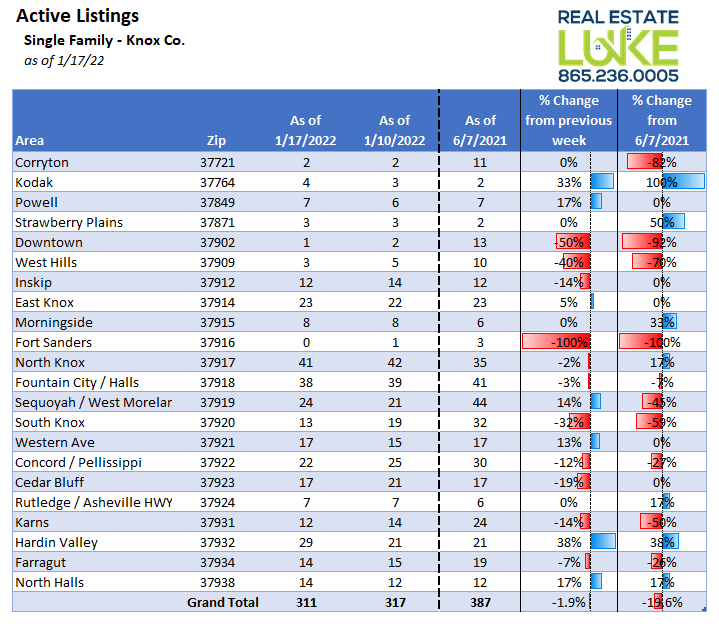 Knox County Home Inventory Update (By Zip Code) Lowest inventory ever