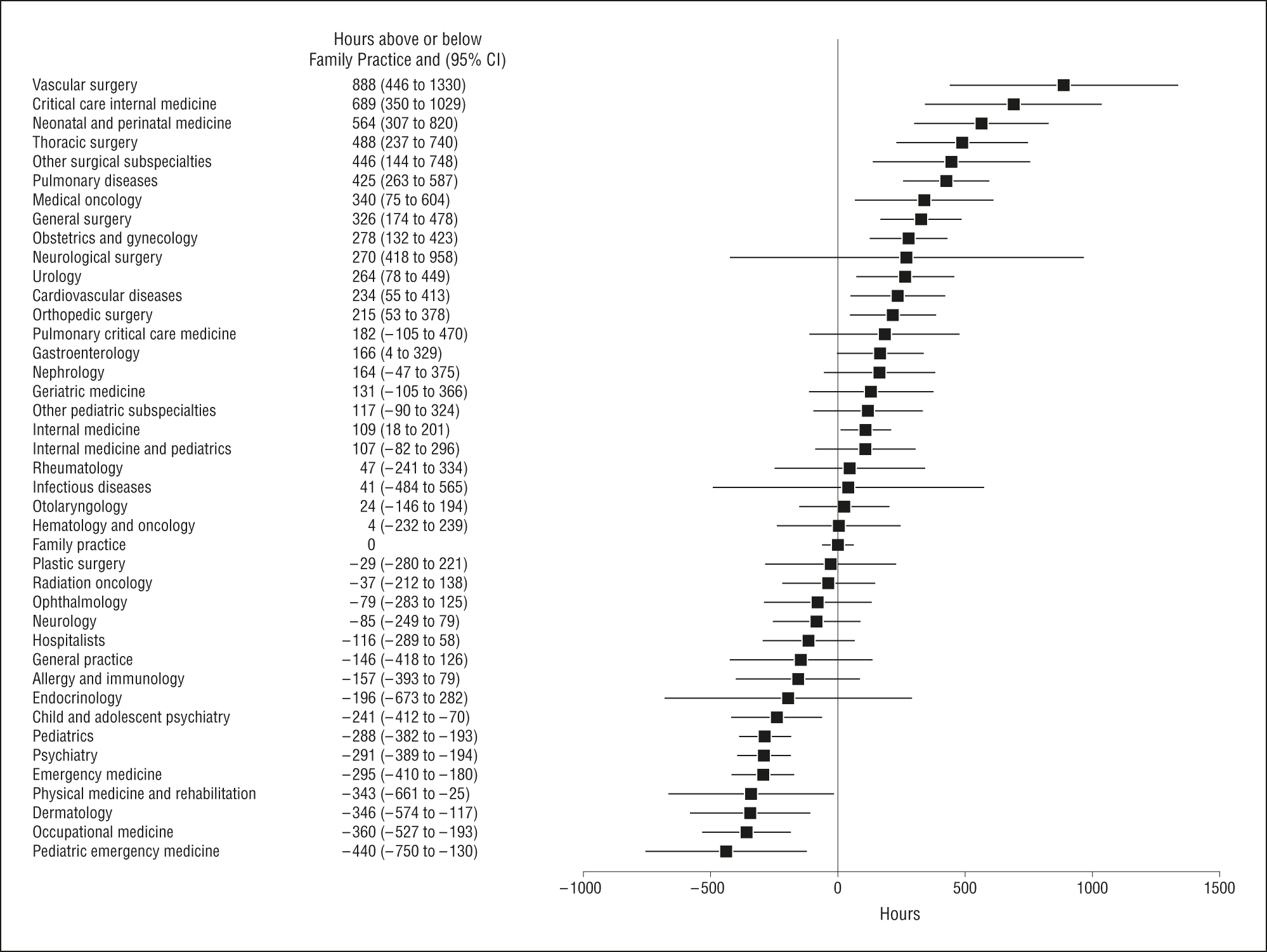 Graph of how many hours each specialty works on average, from JAMA