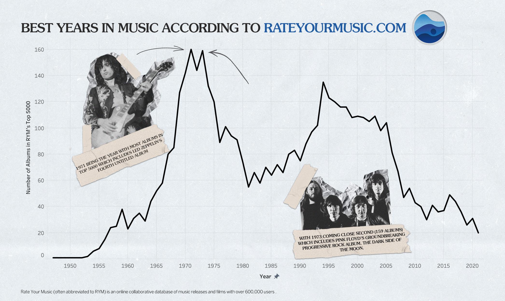 [OC] Best Years in Music r/dataisbeautiful