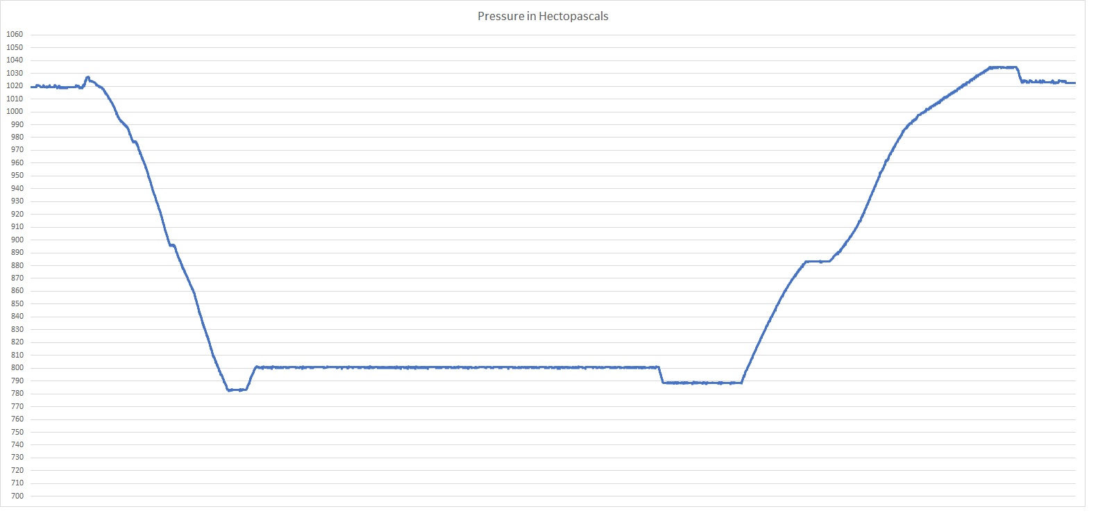 Barometric pressure in the cabin during my flight, from gate to gate