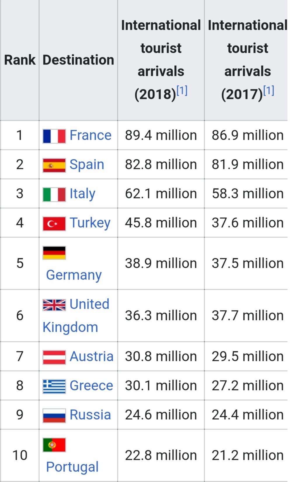 Most visited countries in Europe (2018 and 2017) r/europe