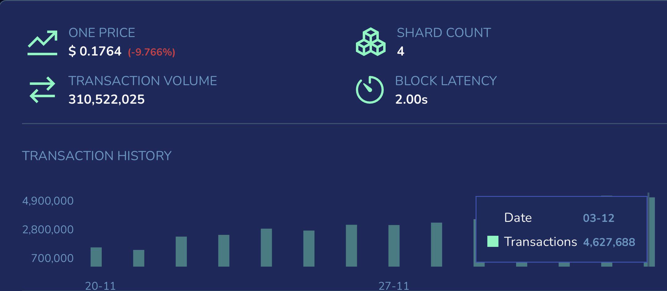 Harmony HIT All Time High of 4.62 MILLION+ daily Transaction on