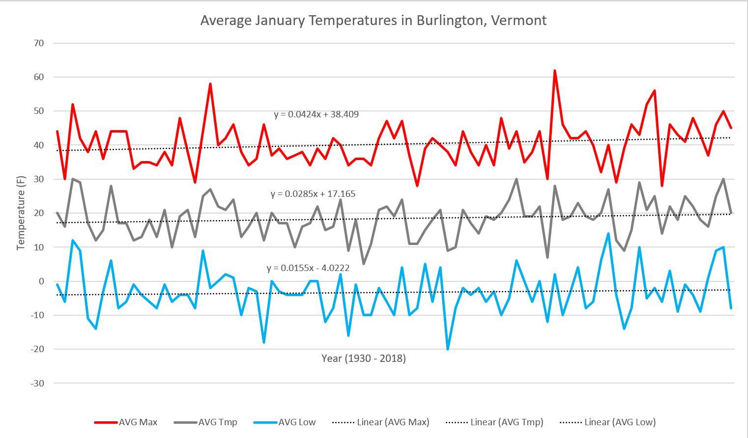 Here are the average January temperatures in Burlington from 1930 to