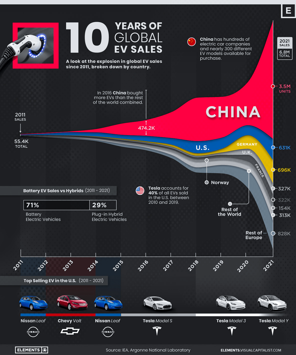 Visualizing 10 Years of Global EV Sales by Country 🔋 Infographics