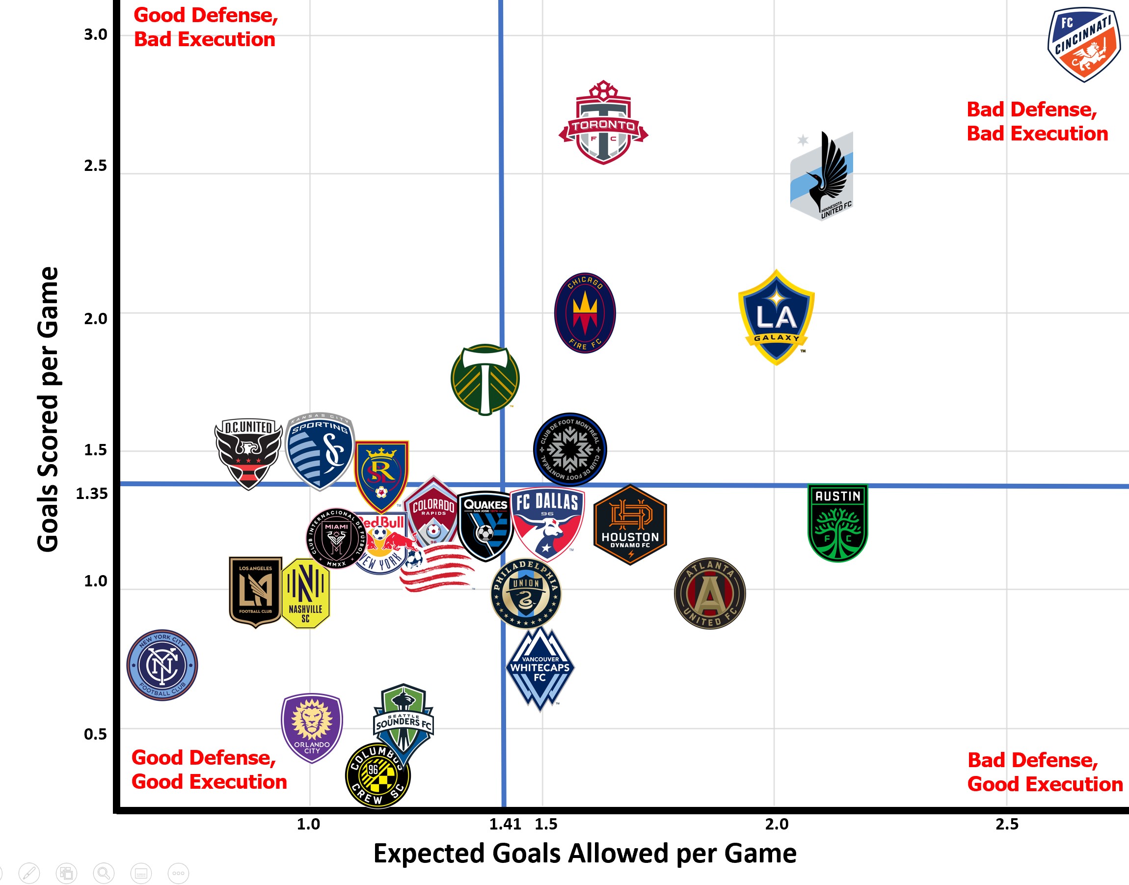 MLS Defensive Production Map through 5/9 showing teams' Goals Allowed