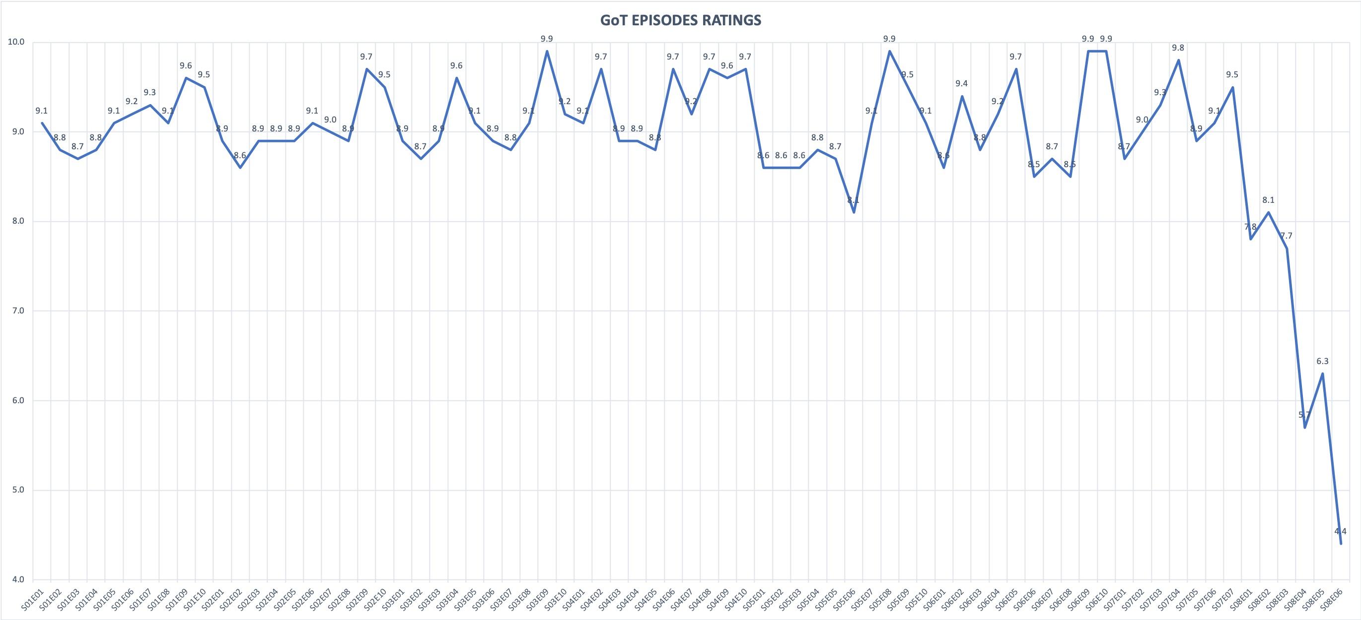 [NO SPOILERS] Graph of all GoT episodes ratings r/gameofthrones