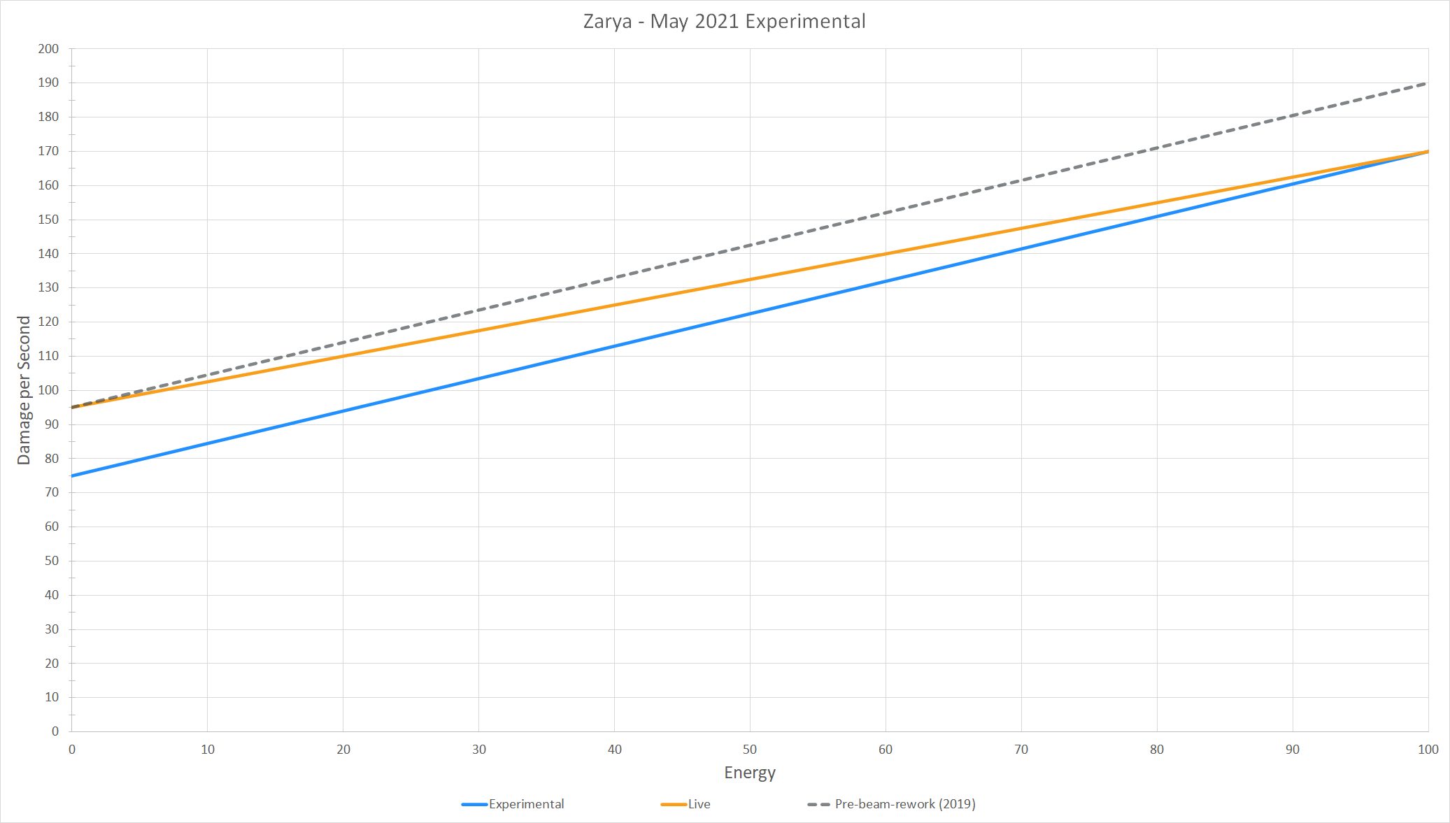 Graph showing Zarya's Energy to DPS in Experimental Mode vs Live r