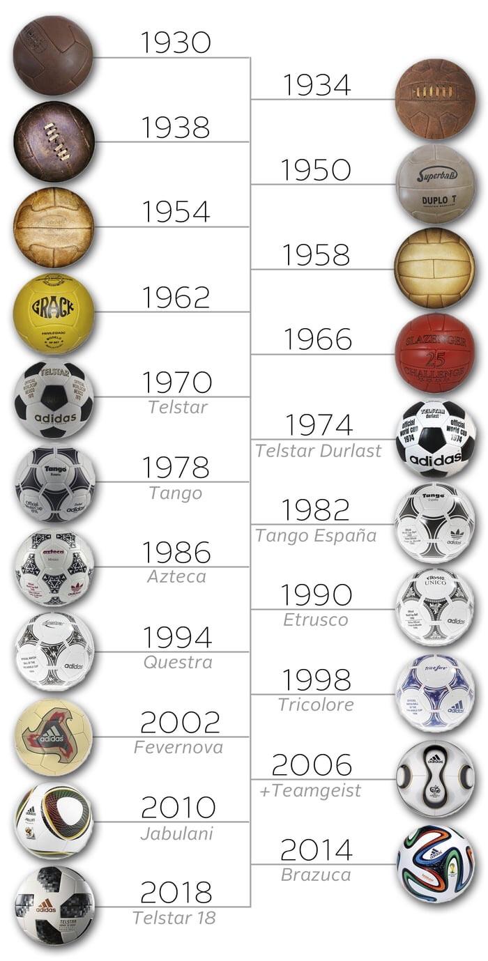 Evolution of the official football worldcup ball (19302018) r/coolguides