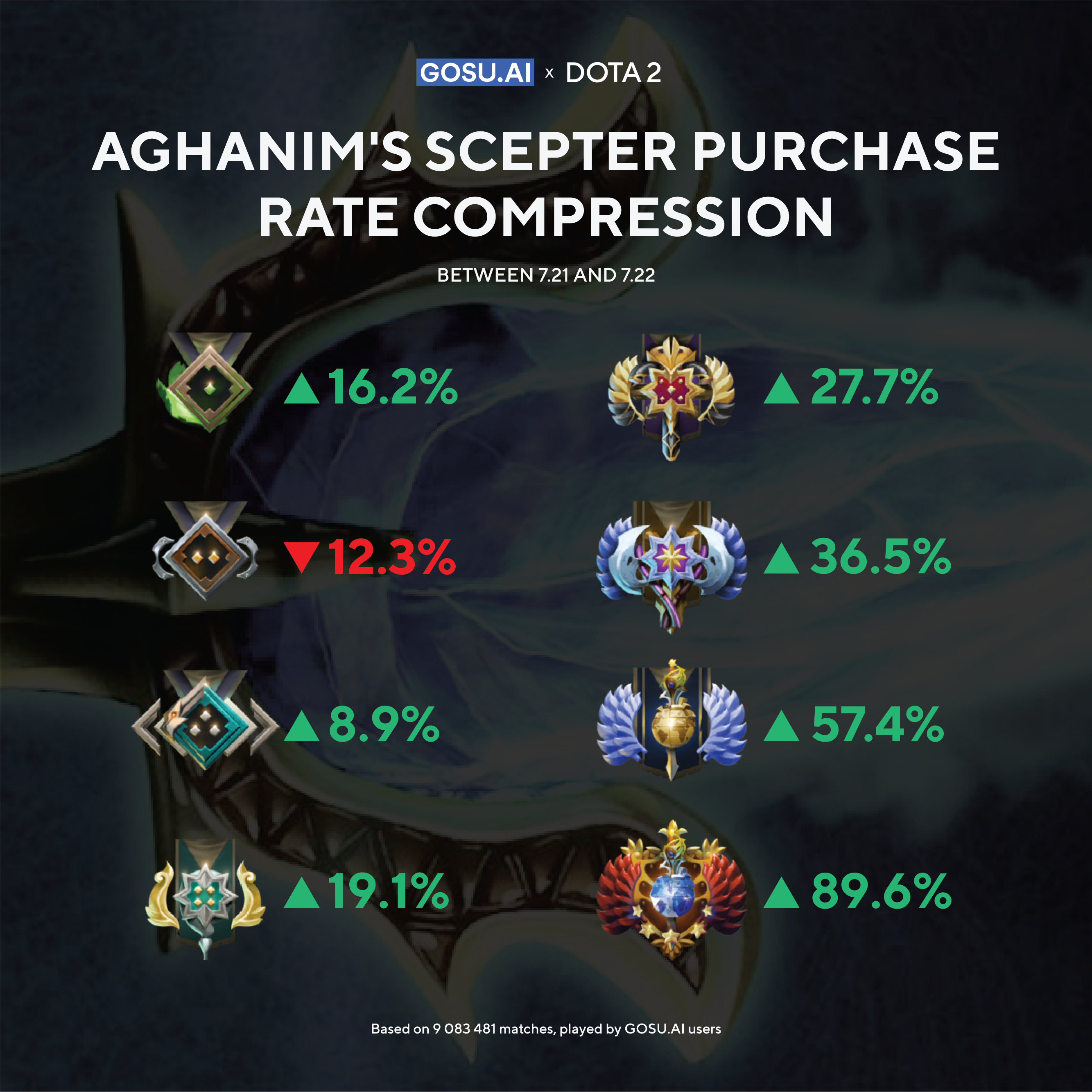 Aghanim's Scepter purchase rate comression learndota2