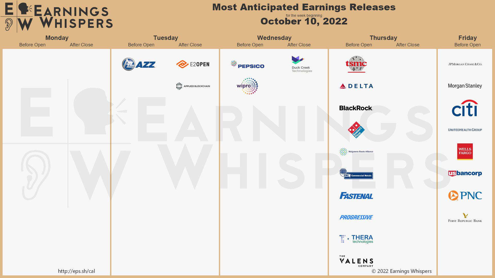 Most anticipated earnings releases for the week beginning October 10