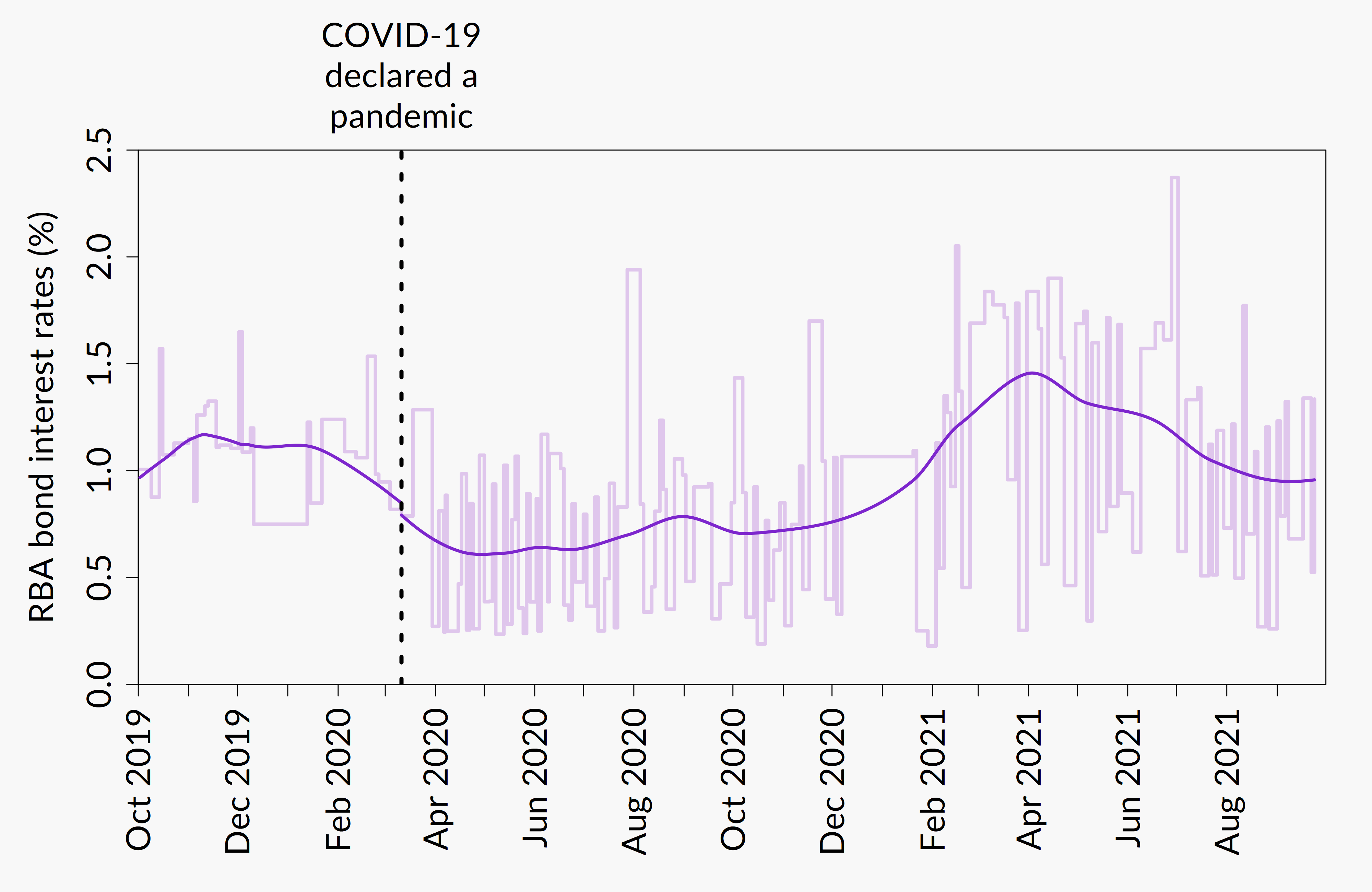 [OC] RBA Government Bond interest rates during the pandemic r