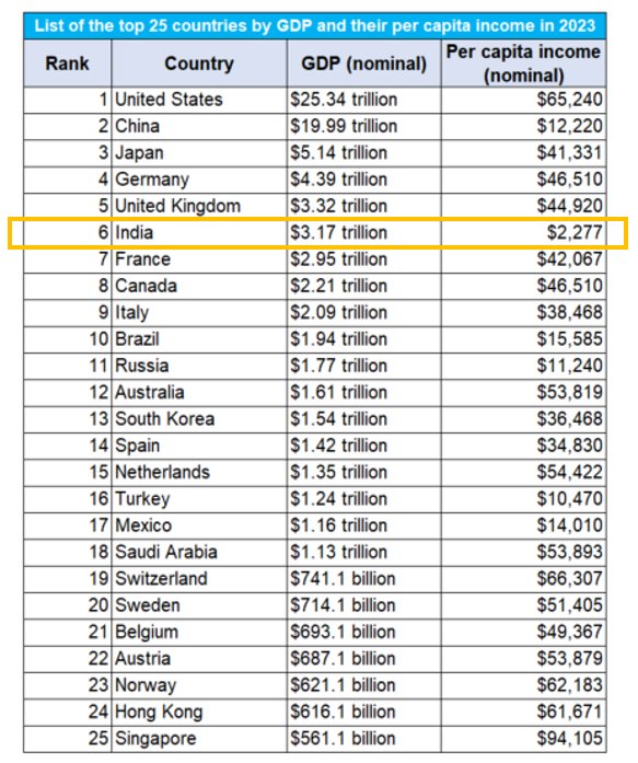 List of top 25 countries by GDP and their per capita in 2023 r