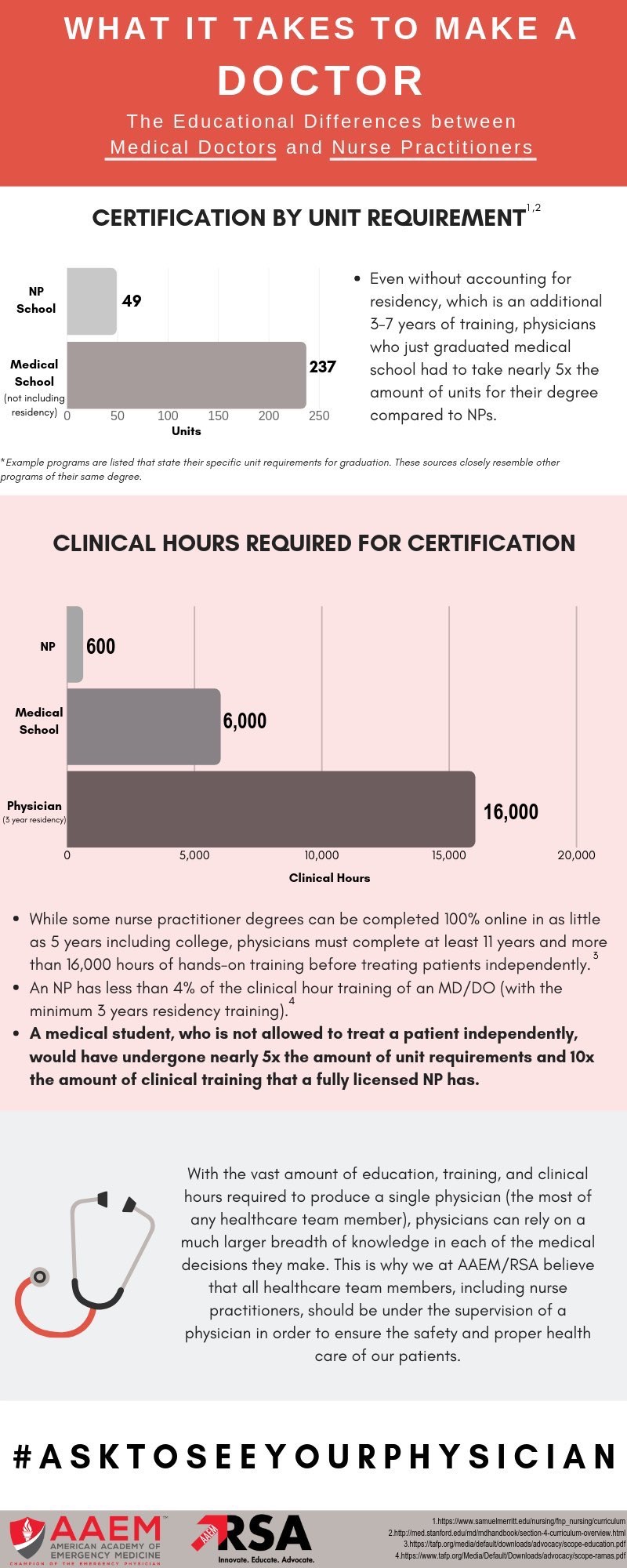 If someone asks you the difference between Medical School and Nurse