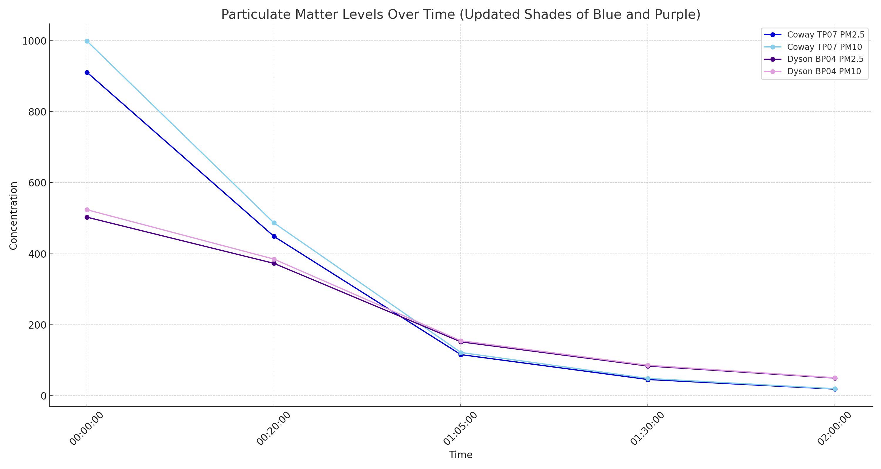 Coway Airmega 400s vs Dyson BP04 r/AirPurifiers