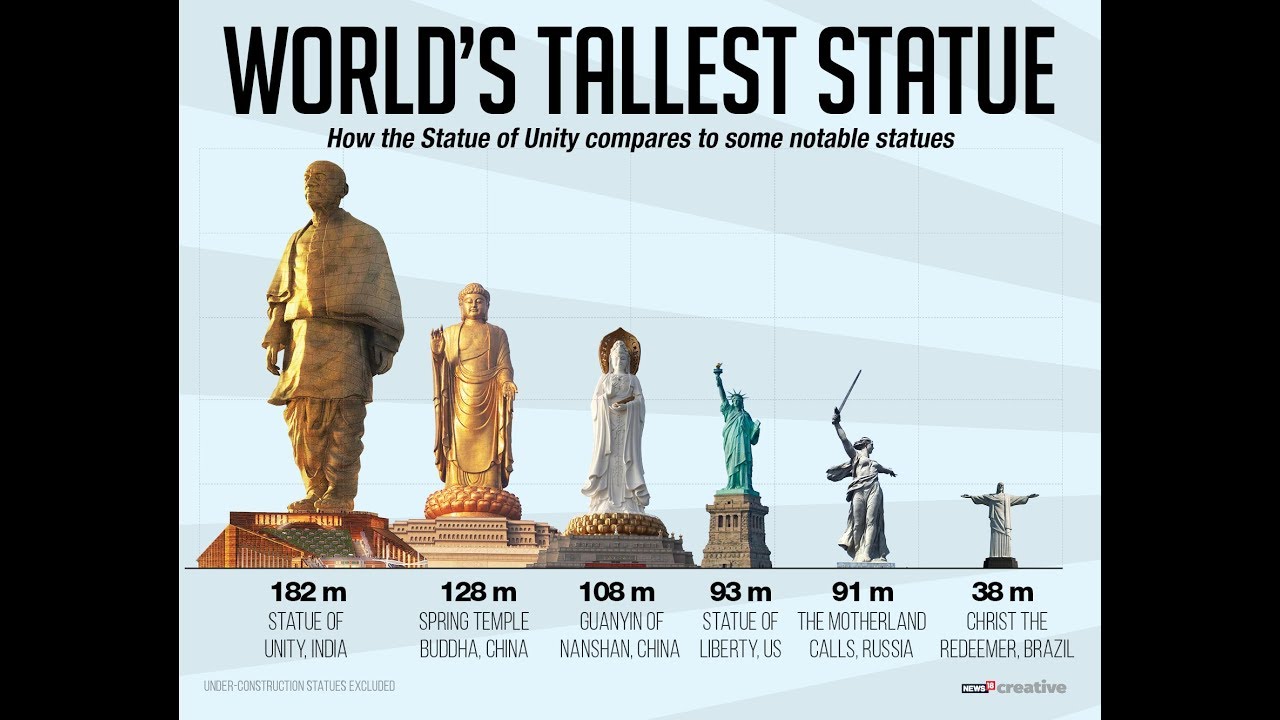 How the Statue of Unity (India) compares to some other notable statues