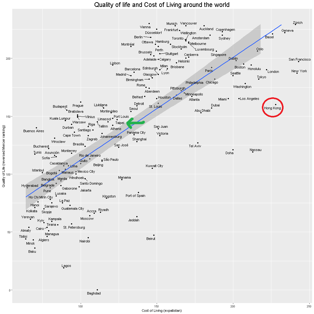 Quality of life and cost of living compared to other cities (Taken from