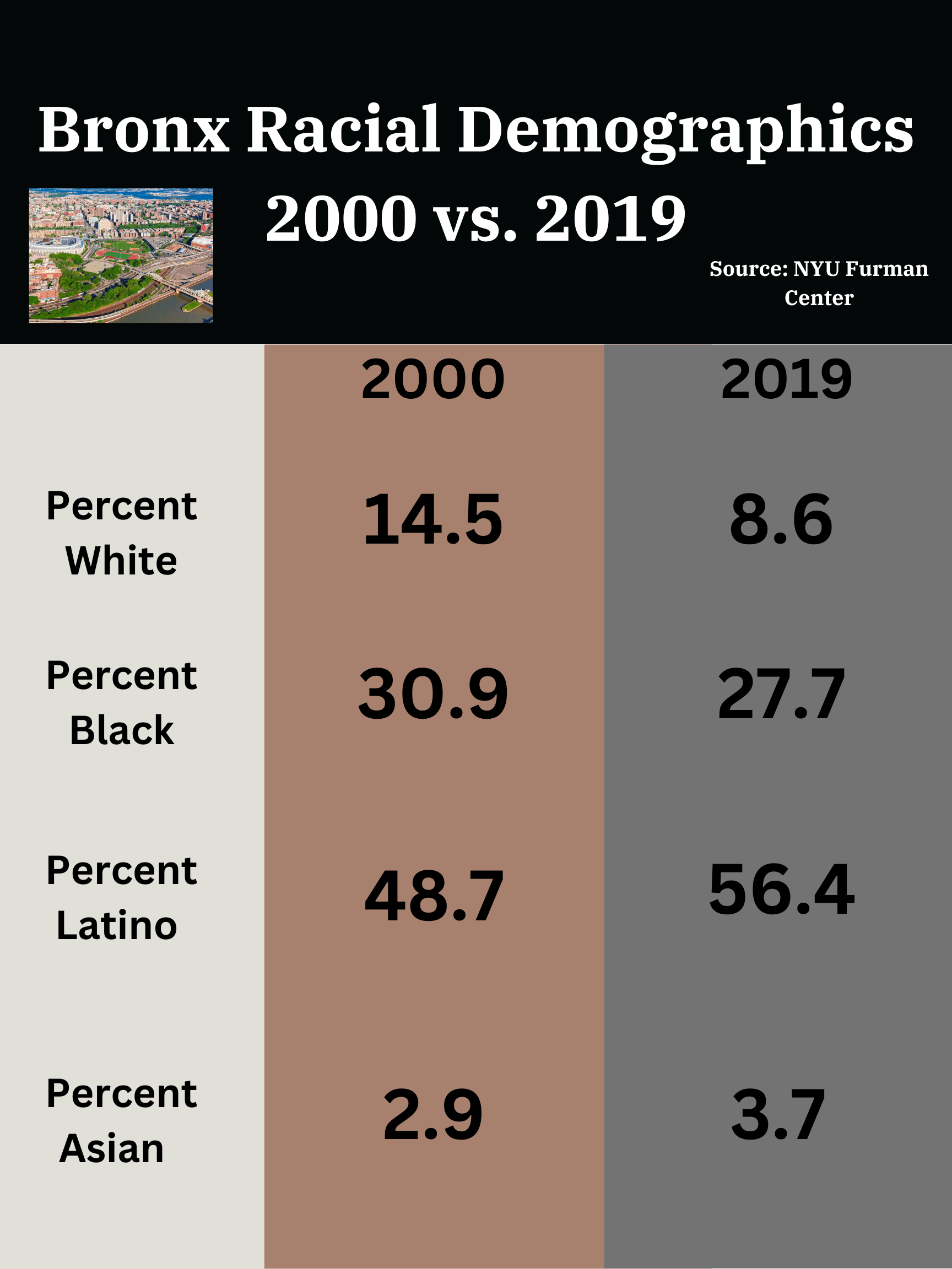 Bronx Demographics Why do you think there has been change? r/nyc