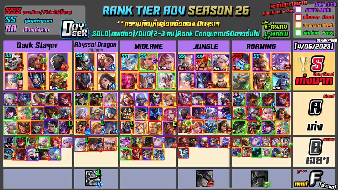 Doyser Tier List May 4th, 2023 r/arenaofvalor