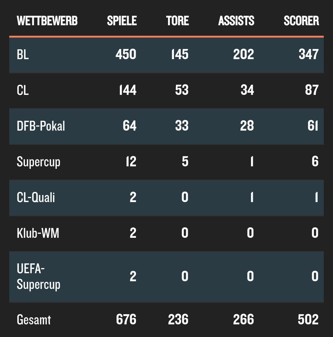 Thomas Müller collected his 500th direct goal involvement for Bayern on