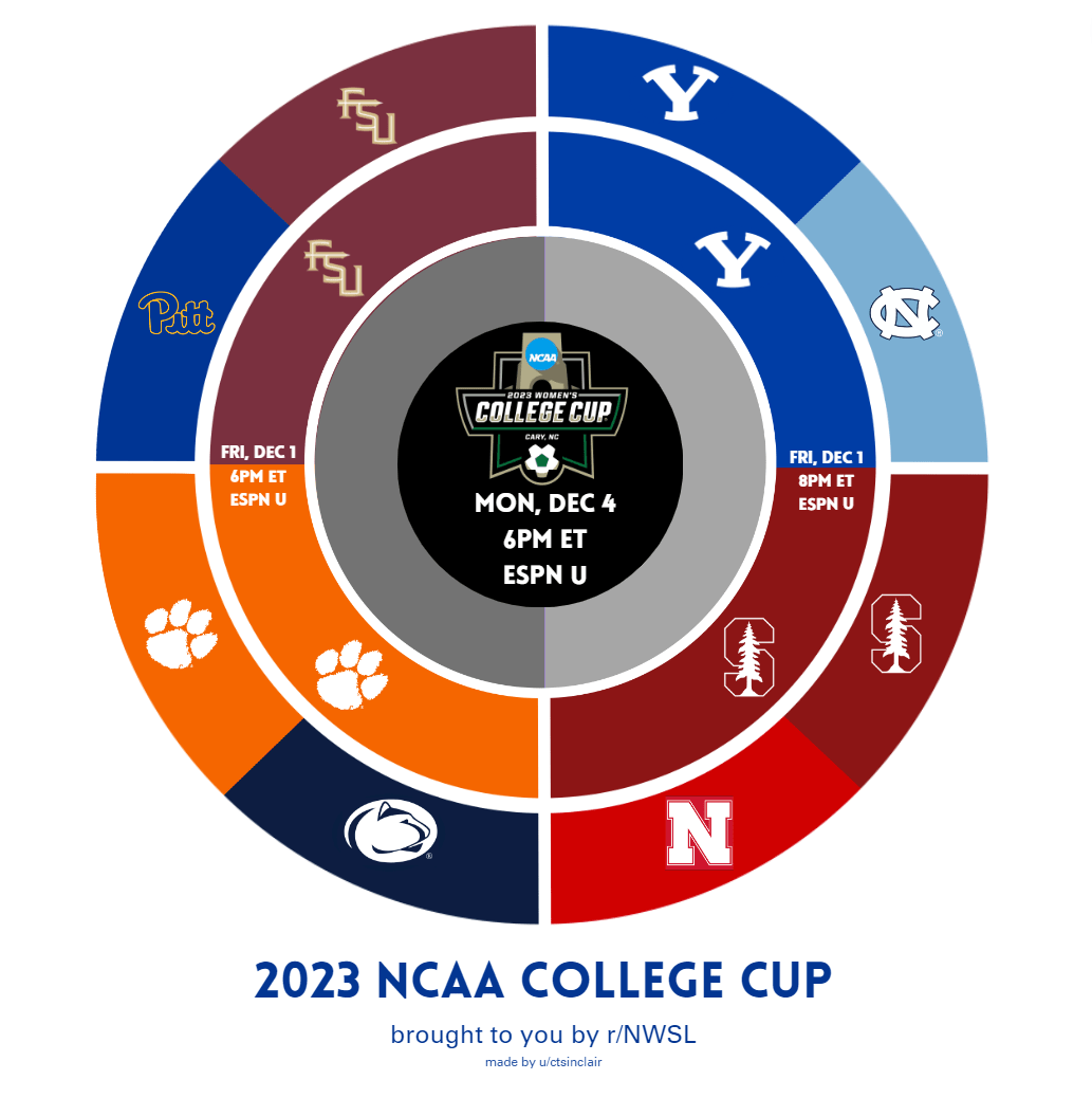 2023 NCAA D1 Women's Soccer College Cup Radial Bracket Semifinal