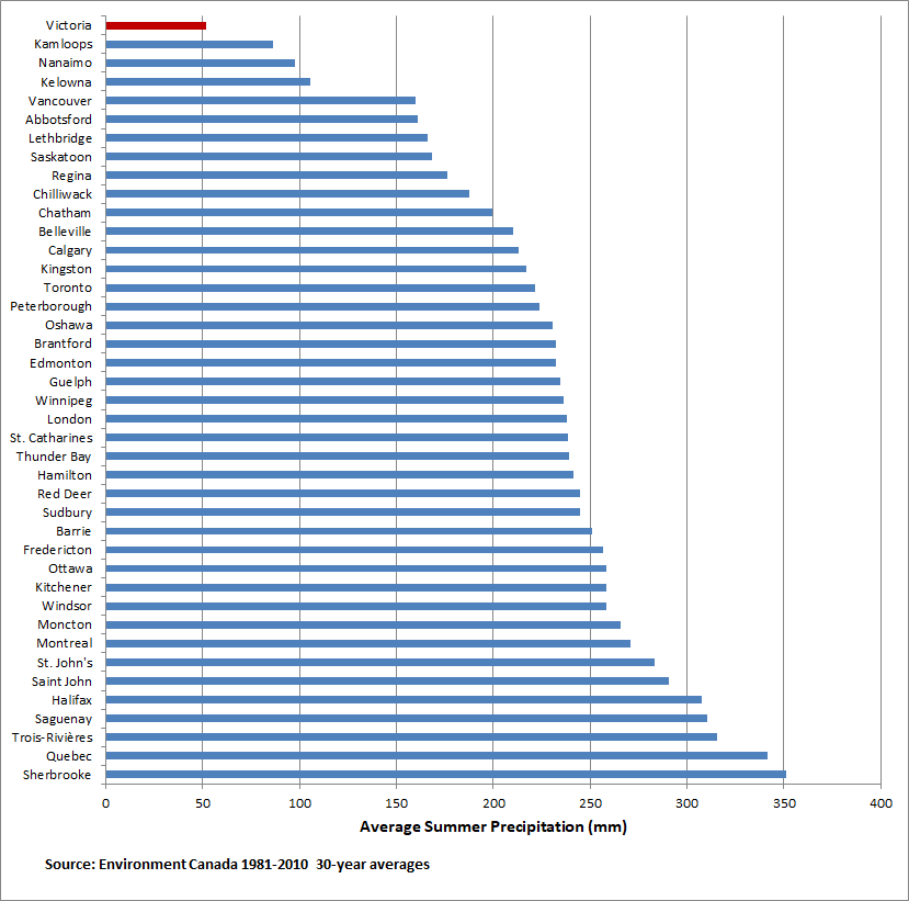 Victoria has by far the driest summers of any city in Canada r/VictoriaBC