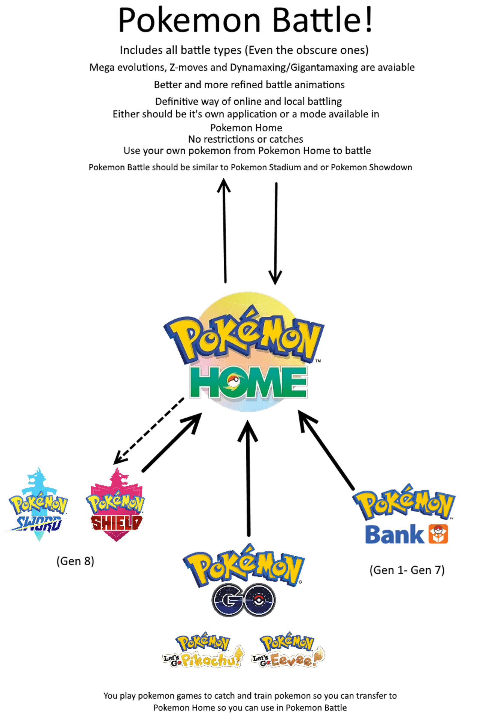 This is a concept/idea I had. Since Pokemon Home is a Pokemon cloud