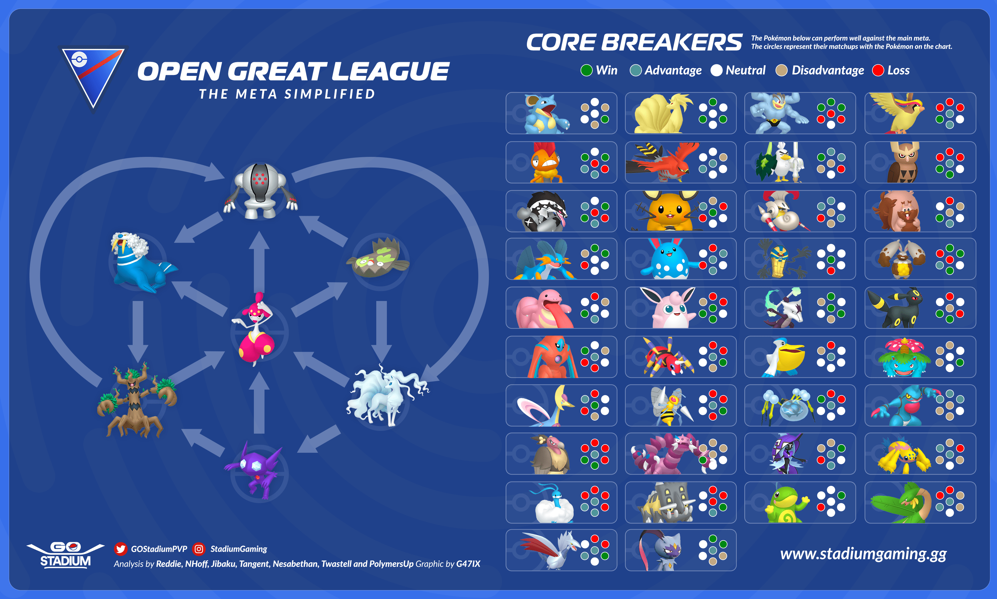 Open Great League Meta Simplified r/TheSilphRoad