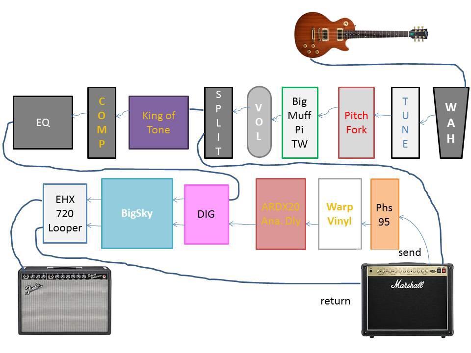 Help: Will this two amp signal chain work? : r/guitarpedals