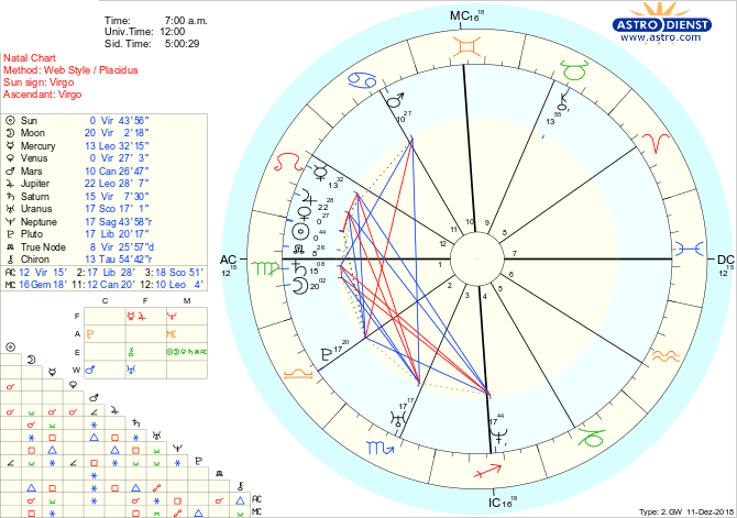 Stellium in 12th house? Indicator of suffering and self doubt