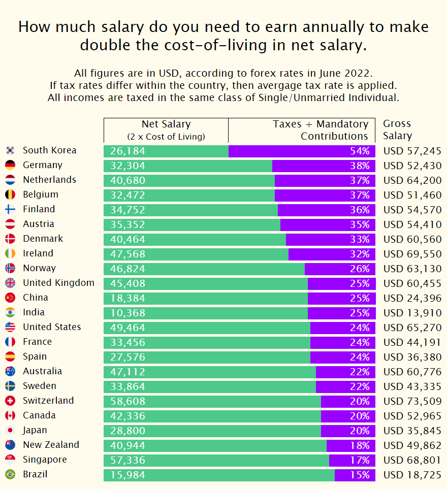 [OC] How much salary do you need to earn annually to make double the
