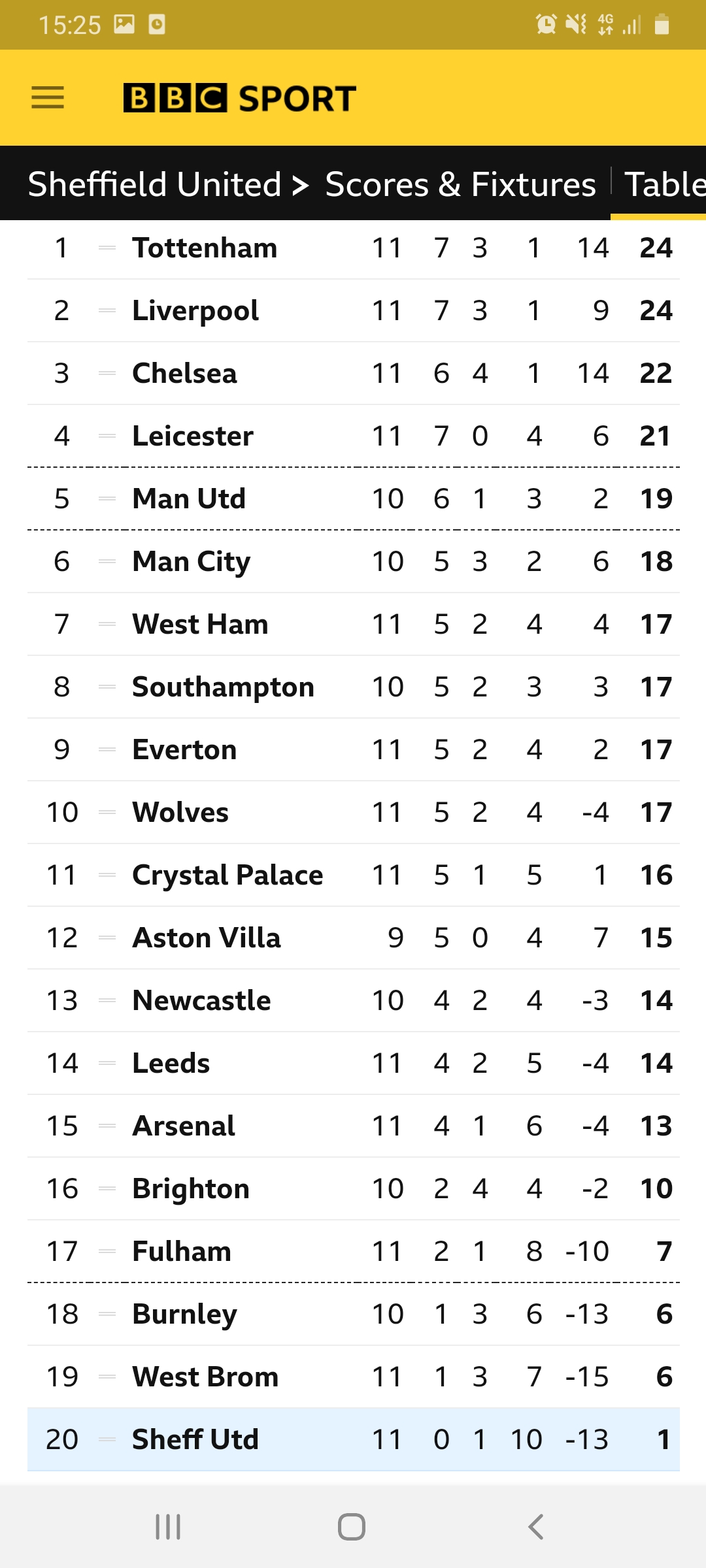BBC Sport's Championship table predictor Championship