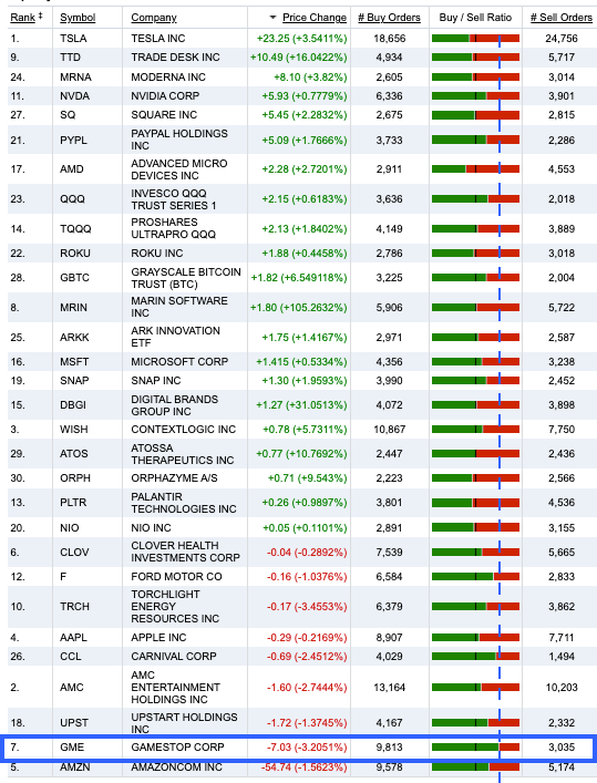 Out of Fidelity 30 most traded stocks, GME has the second lowest