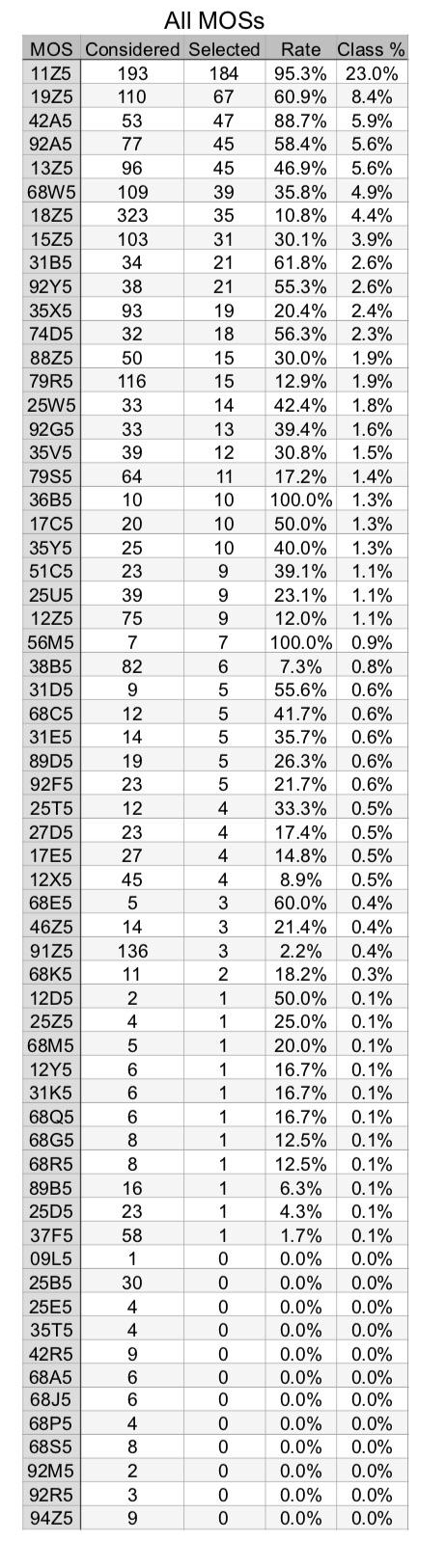 When Will Feb 2023 Sfc Promotion List Come Out Fy19 Sgm Selection List Is Out. Everyone Should've Been Notified By Now. This Is Sorted By Class Size And Selection Rate. : R/Army