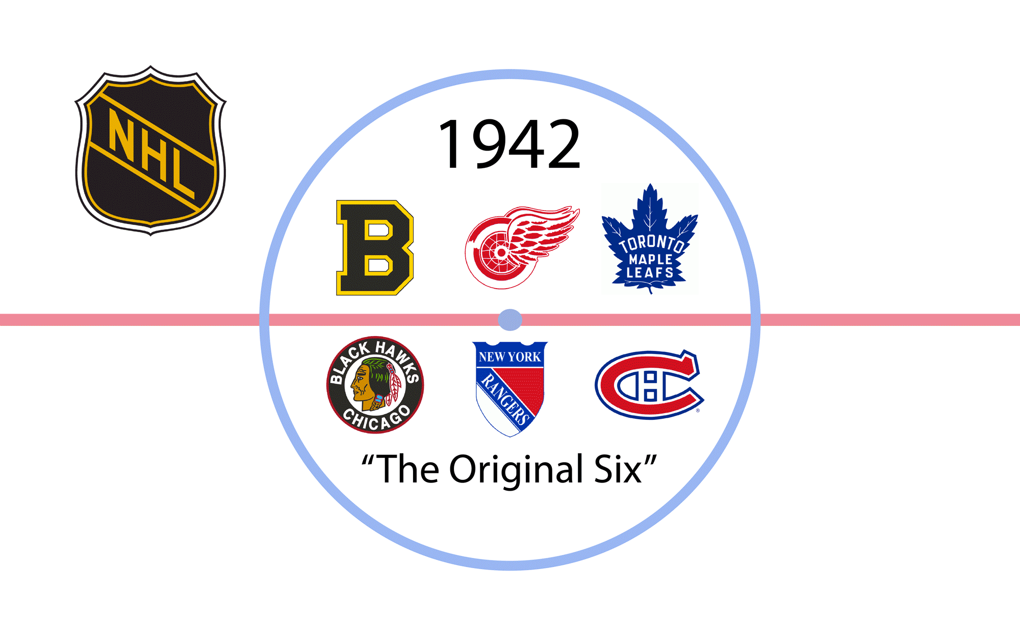 SwissHabs NHL évolution des équipes et de leur logo depuis 1942