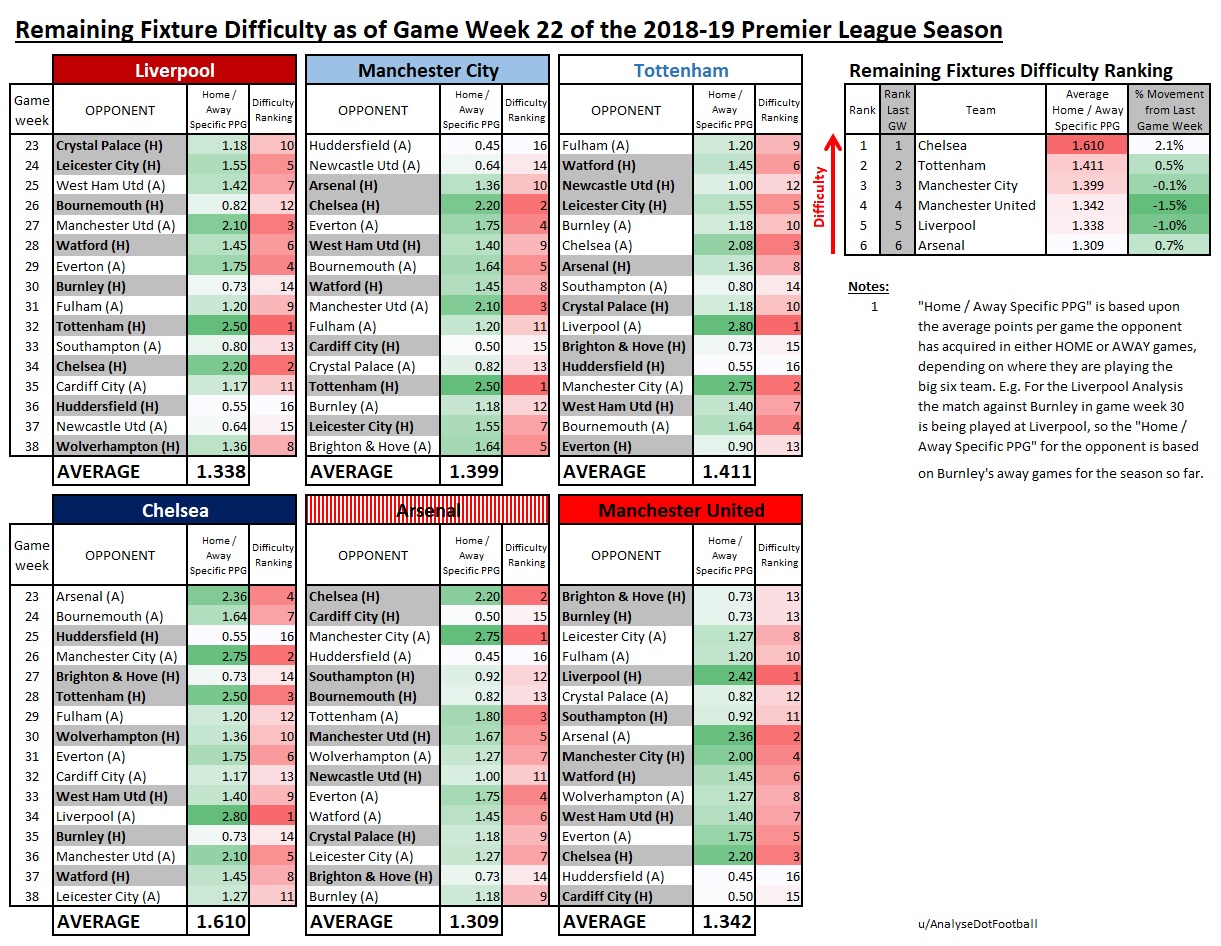 Remaining League Fixture Difficulty for the Premier League Top Six as