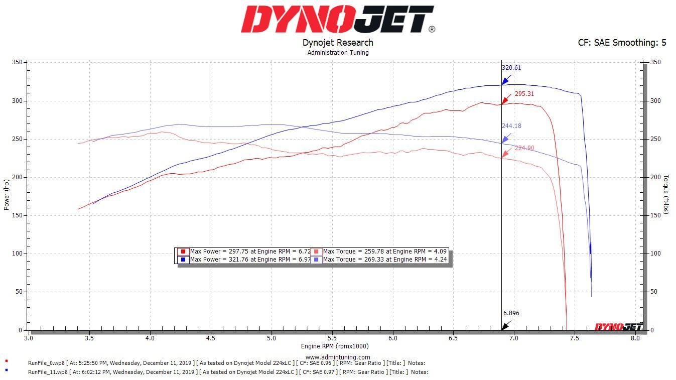 Dyno sheet for before and after tune, for those curious. Red is before