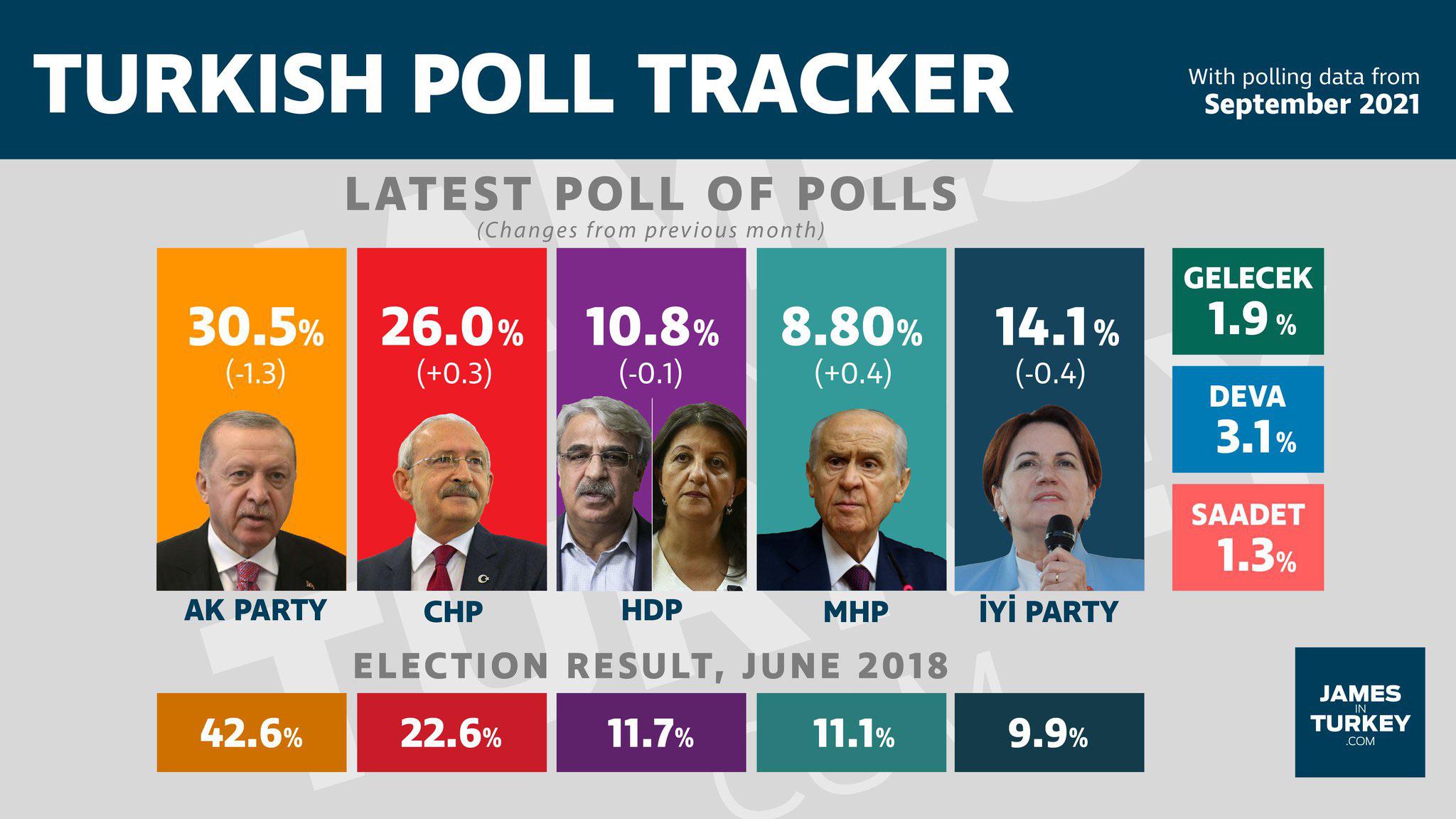 Turkish Election Poll of Polls, September 2021 r/Turkey