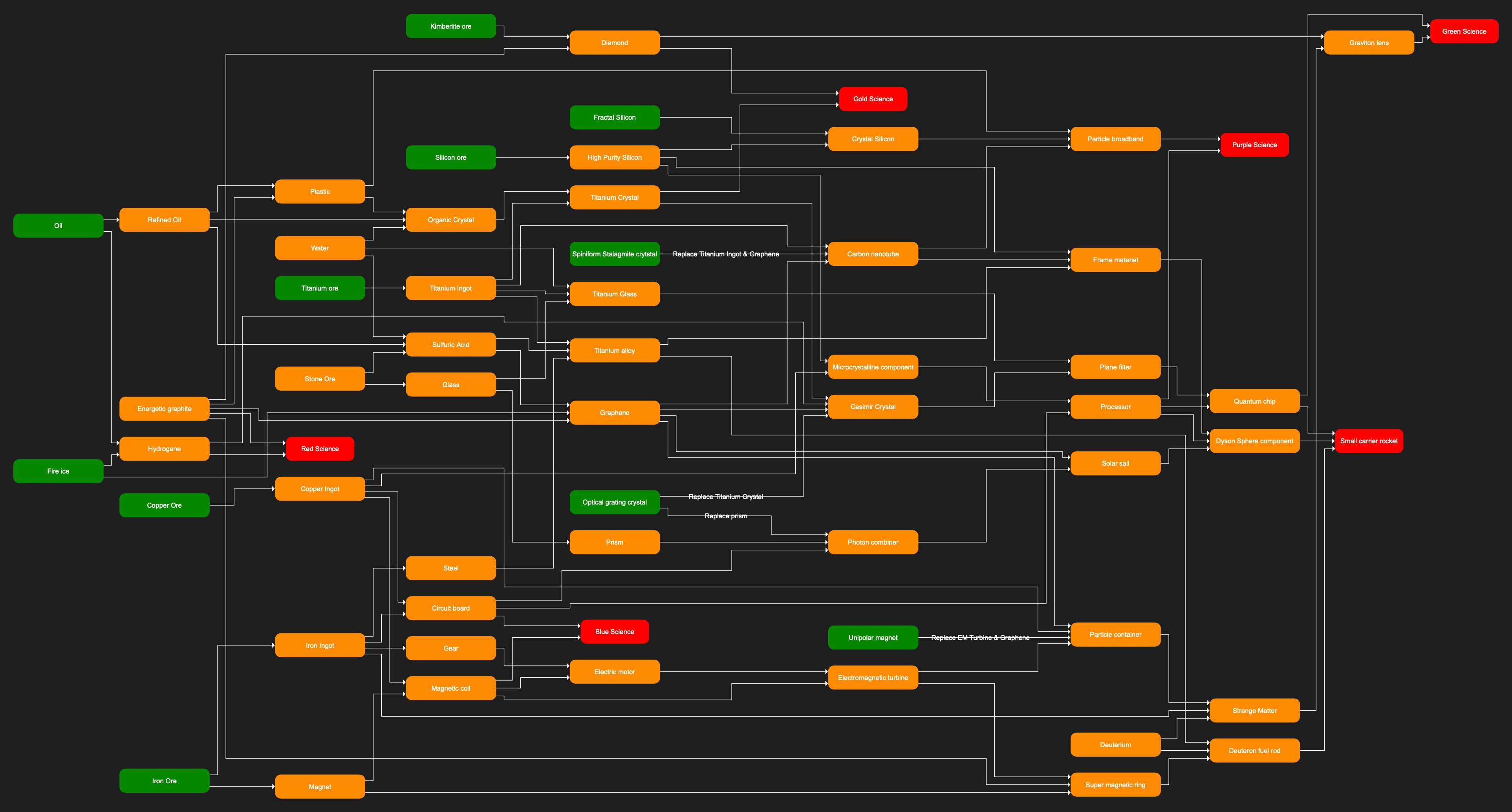 A partial production Tree, imperfect but a decent high level view Dyson_Sphere_Program