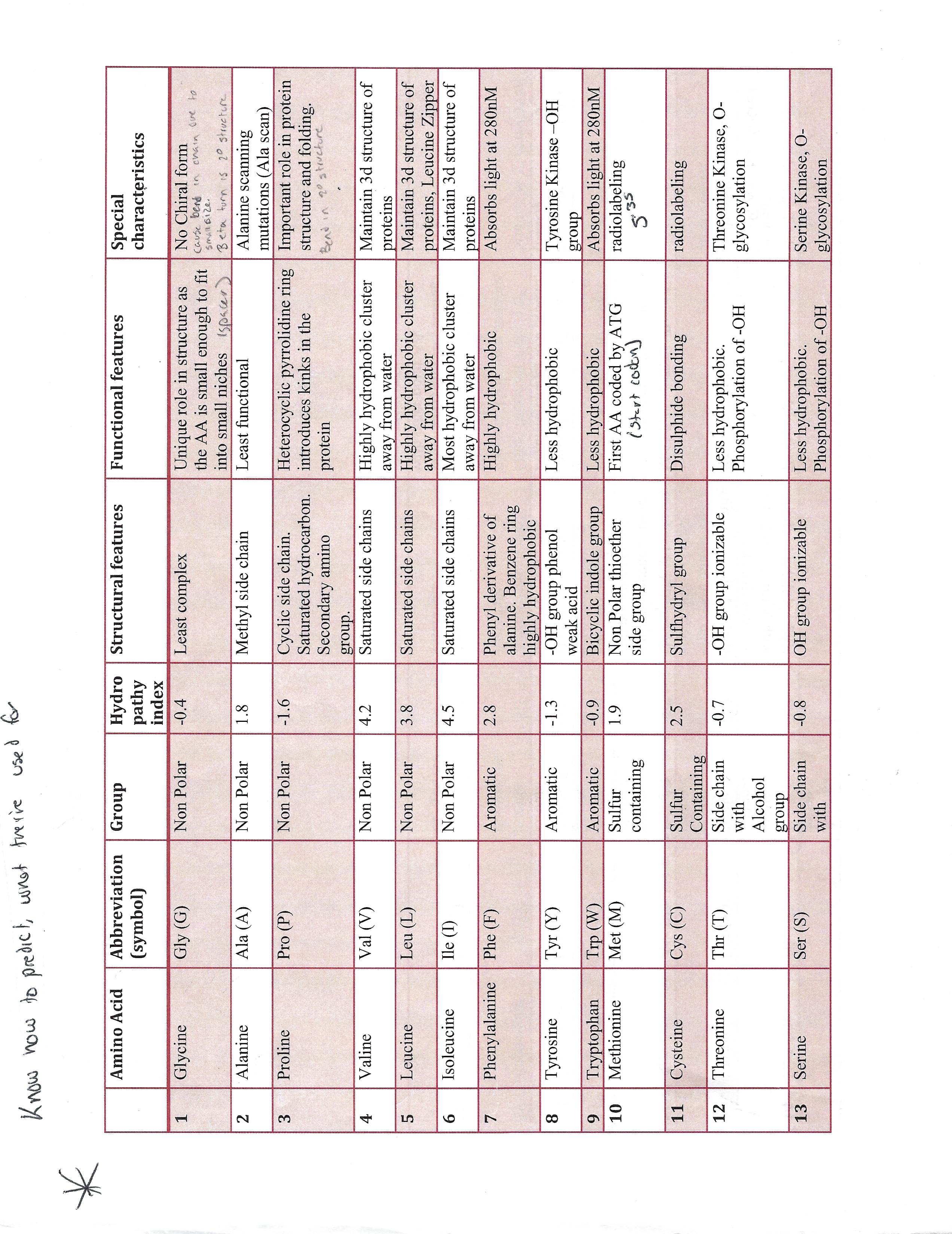 Amino Acids Chart Circle The Chart 5BC