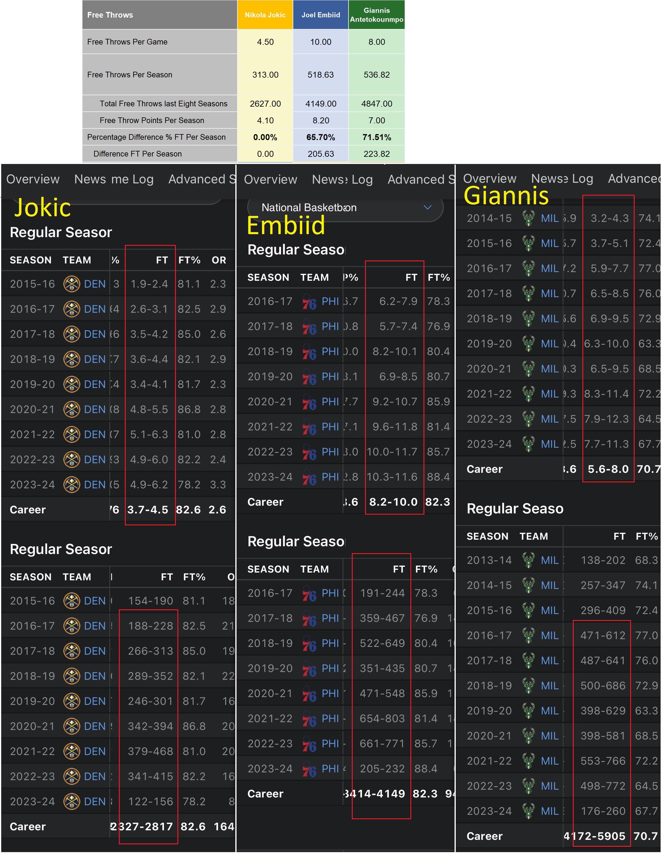 Free Throw analysis JokicEmbiidGiannis r/denvernuggets