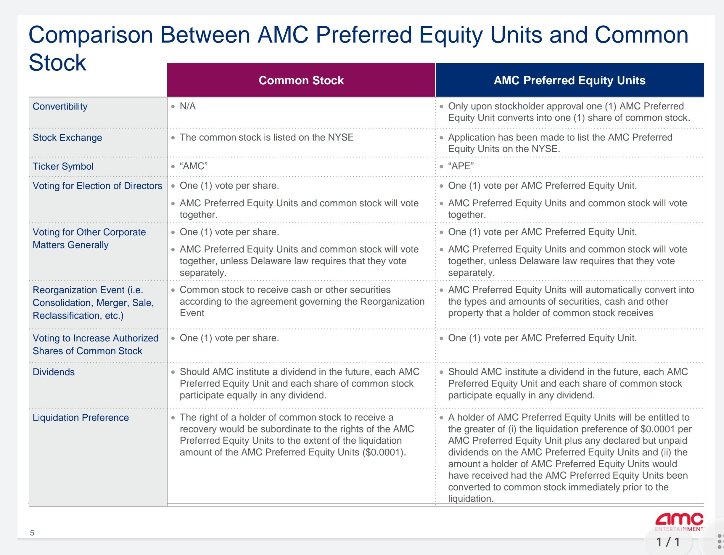 AMC Comparison chart of common stock and preferred stock from AMC