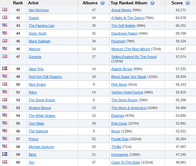 Weezer is Officially the 46th Greatest Artist of all Time and has the