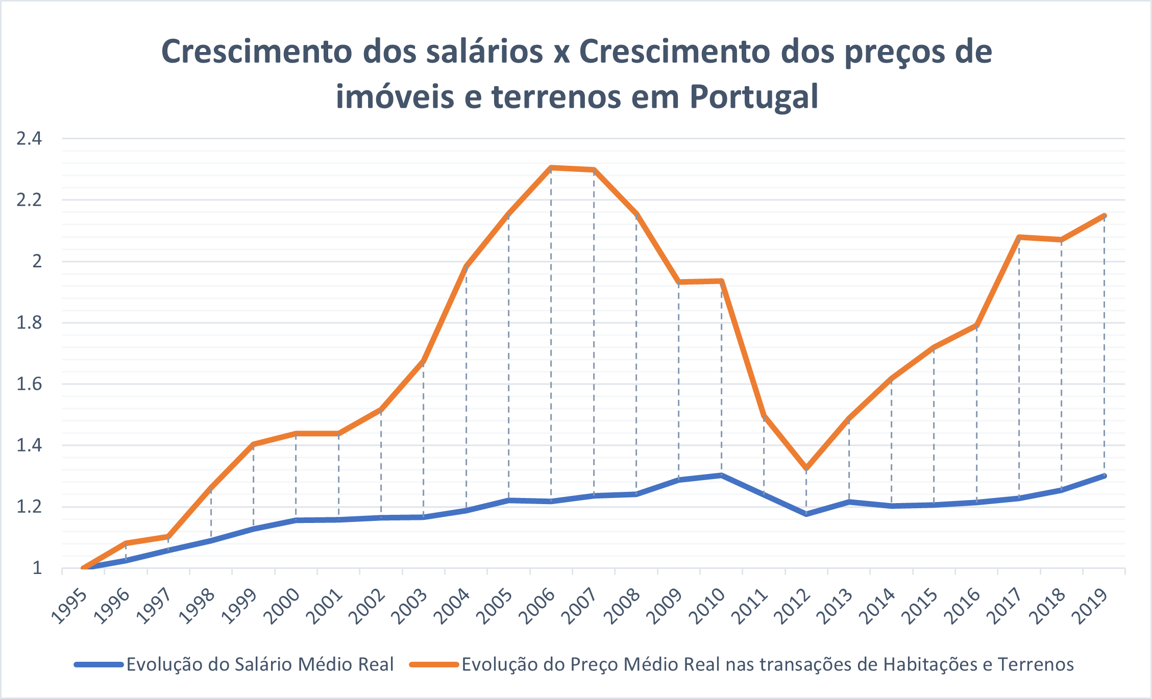 Crescimento dos salários x Crescimento dos preços de imóveis e terrenos