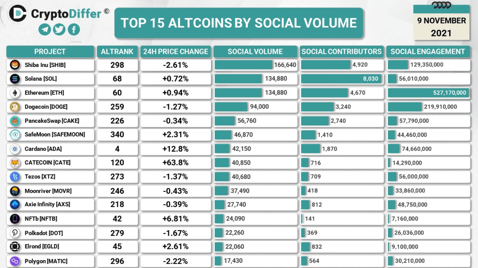 Top 15 Altcoins By Social Volume (Source CryptoDiffer, 9th November